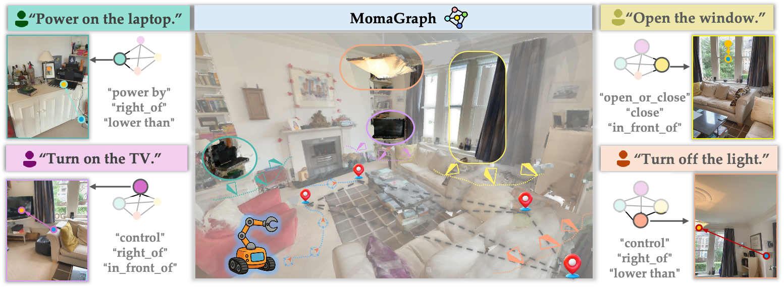 MomaGraph: Task-specific scene graph for embodied task planning