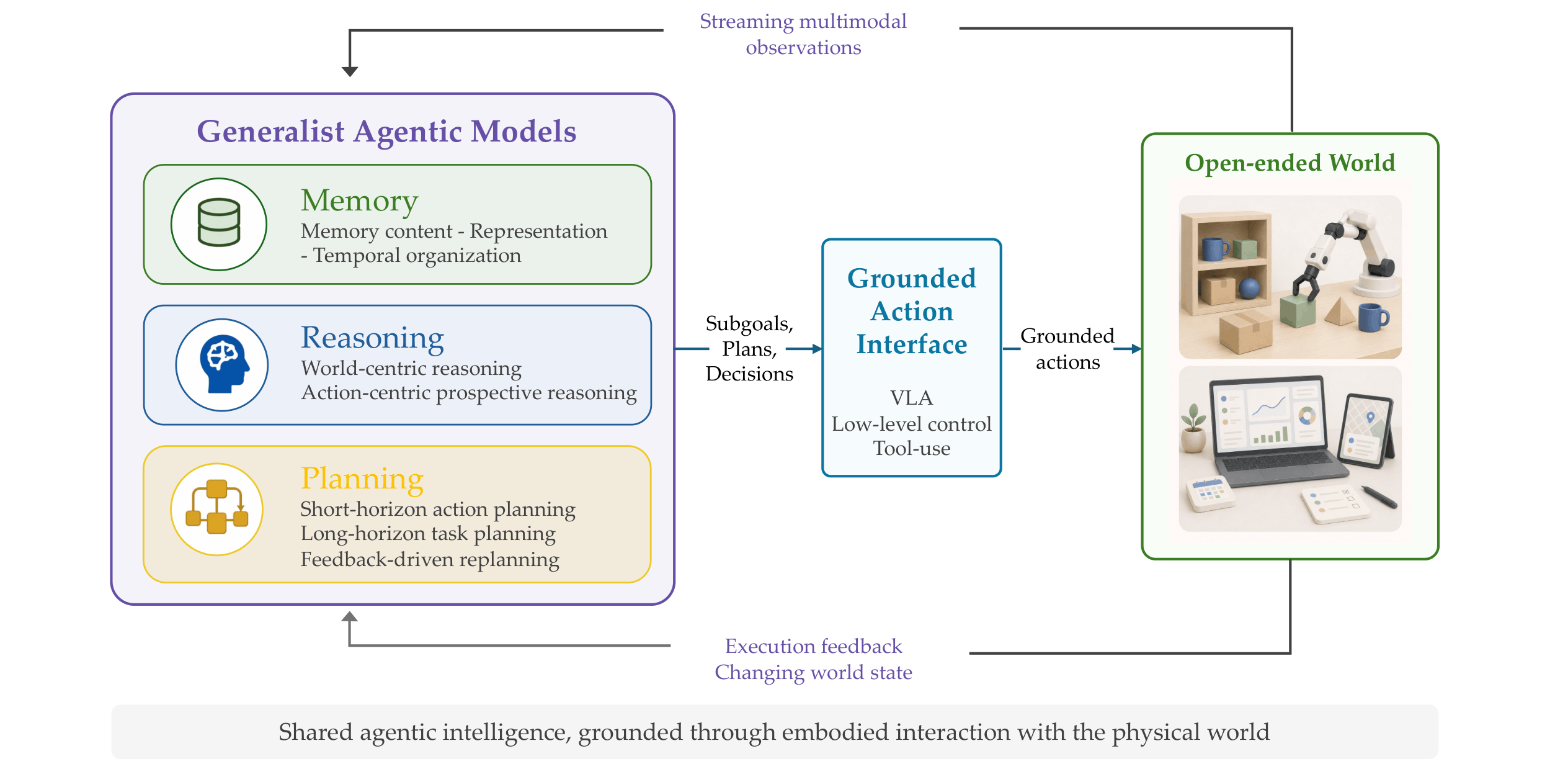 Research overview: generalist agentic models interacting with the physical world